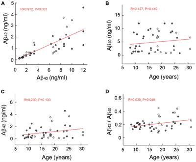 Effect of hormone replacement therapy on amyloid beta (Aβ) plaque density in the rhesus macaque amygdala